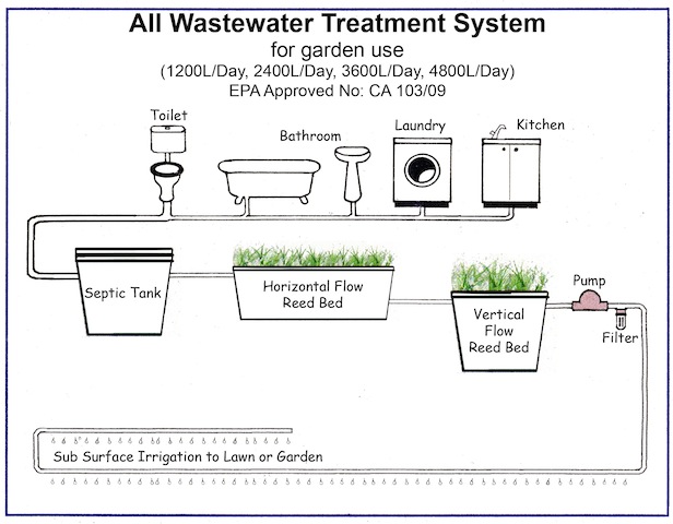 Septic Systems ; Treatment Plants ; Waste Water Treatment Plant